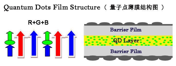 Quantum Dots Enhancement Film